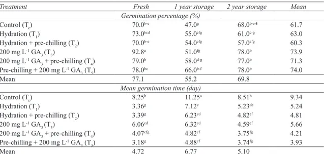 Table 4- Effects of seed treatments on germination percentage (%) and mean germination time (day) of the  seeds of Sideritis tmolea harvested freshly or after storage for 1 and 2 years