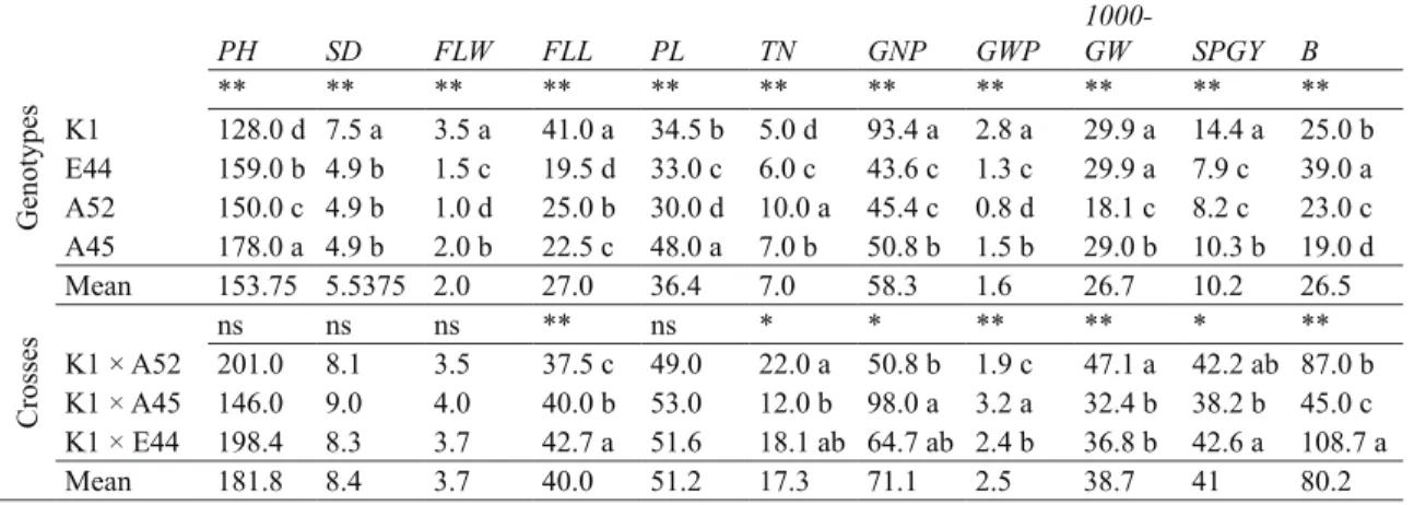 Table 2- Mean values of 11 invetigated traits oat hybrids and parents