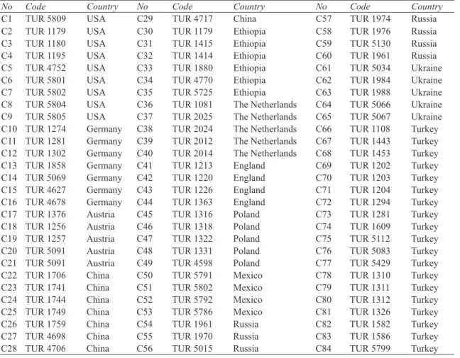 Table 1- List of barley landraces studied