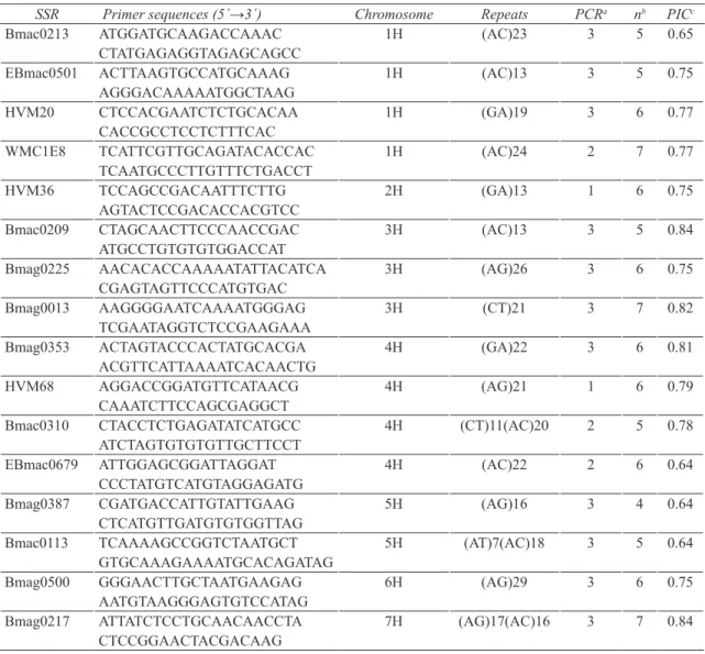 Table 2- Primer sequences, chromosomal locations, repeats and PCR conditions of 16 SSR markers used  for barley germplasm screening