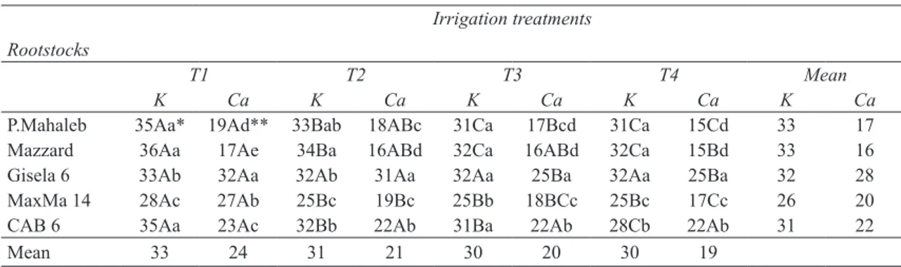 Table 2- Effect of different rootstocks and drought stress on N and P concentrations of leaves (g kg -1 )