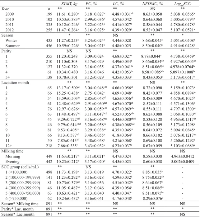 Table  1-  LS  MEANS  and  standard  errors  of  sampling  time  milk  yield  (STMY),  protein  content  (PC),  lactose content (LC), non-fat dry matter content (NFDMC) and Log 10  somatic cell count (Log 10 SCC) in Red  Holstein cows