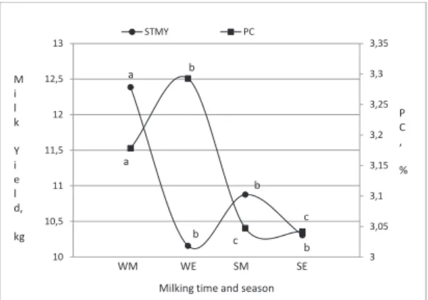 Figure 1- Fluctuations in STMY (kg) and PC (%) depending on milking time (M: Morning, E: Evening)  and milking season (W: Winter, S: Summer) 