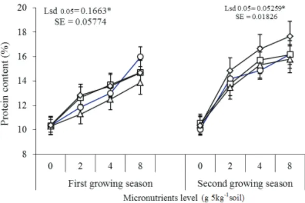 Figure 1- Protein content (%) of grain sorghum  cultivars  (○,  Tabat;  □,  Tetron;  ∆,  WadAhmed;  ◊,  Gadambalia)  grown  under  different  levels  of  micronutrients fertilizer