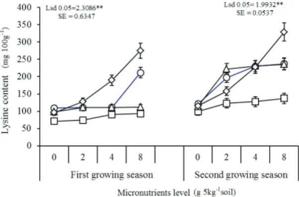 Figure  3-  Lysine  content  (mg  100g -1 ) of grain 