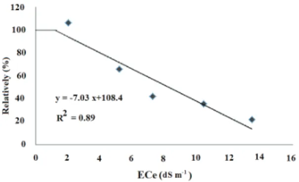 Figure 1- The relationship between soil salinity and  green long pepper fruit yield 