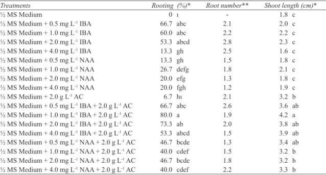 Çizelge 2- Mersinin IBA, NAA ve 2 g L -1  AC içeren ½ MS ortamında in vitro köklendirilmesi