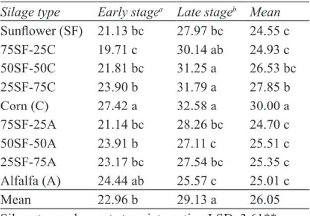 Table  1-  Dry  matter  contents  of  sunflower  silages  enriched with corn and alfalfa at different growth  stages (%) 