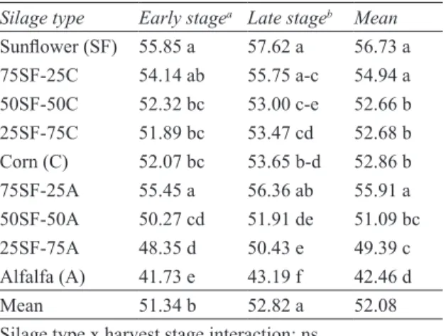 Table 3- Acid detergent fiber contents of sunflower  silages  enriched  with  corn  and  alfalfa  at  different  stages (%)