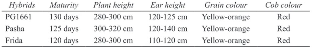 Çizelge 1- Testlenen mısır hibritlerinin tarımsal karakteristik özellikleri