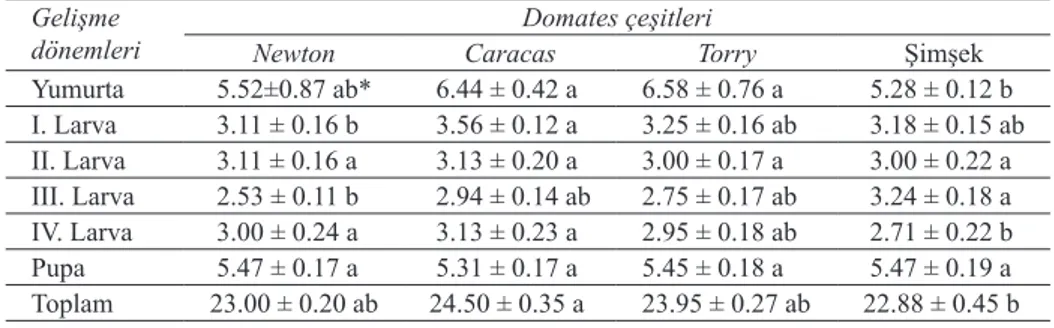 Table 1- The development durations of Tuta absoluta feeding on four tomato varieties Gelişme 