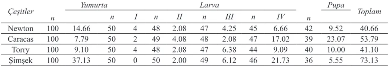 Table 2- The mortality rates (%) of the immature stages of Tuta absoluta feeding on four tomato varieties Çeşitler n Yumurta Larva n Pupa ToplamnI nII nIII nIV  Newton 100 14.66 50 4 48 2.08 47 4.25 45 6.66 42 9.52 40.66 Caracas 100 7.79 50 2 49 4.08 48 2.