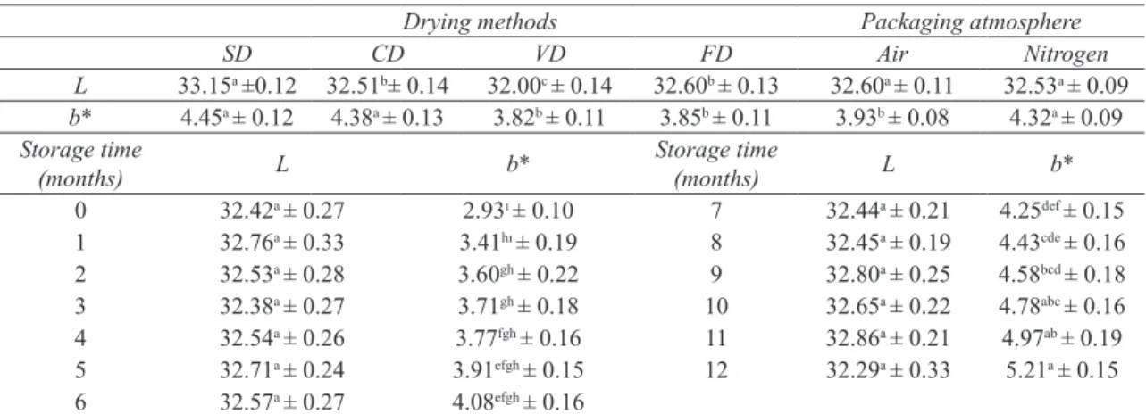 Table 7- Duncan multiple comparison test result of CIE L, b*colour values of the products with respect to  drying process, packaging atmosphere and storage time (mean ± SE)