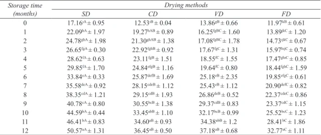 Table 9- Duncan multiple comparison test result of h colour values of the products with respect to drying  process x storage time (mean ± SE)