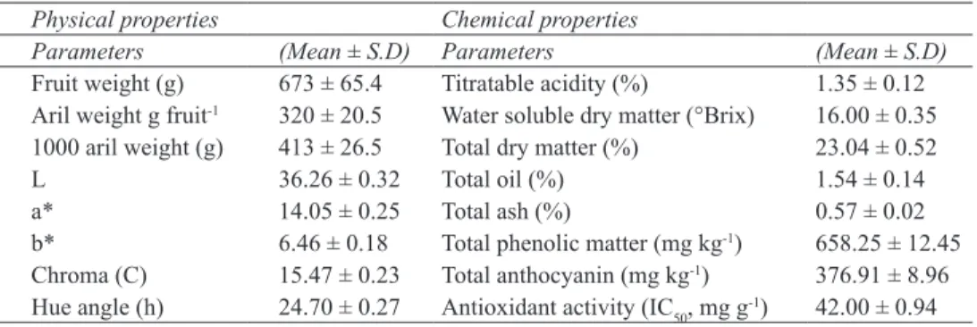 Table 1- Some physical and chemical properties of Hicaznar cultivar