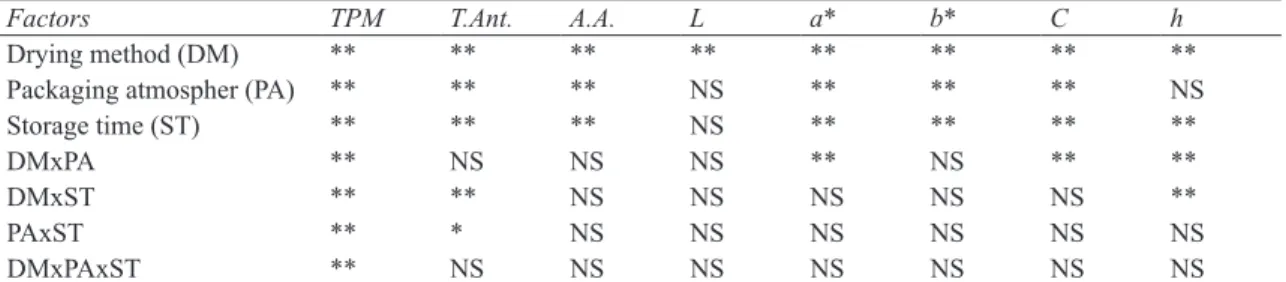 Table 2- Protein (%), oil (%) and some mineral content (mg kg -1 ) of the products (mean ± SE)