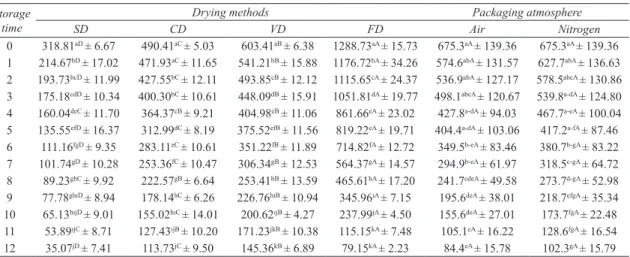Table  5-  Duncan  multiple  comparision  test  result  of  total  anthocyanin  contents  (mg  kg -1 ) of dried 