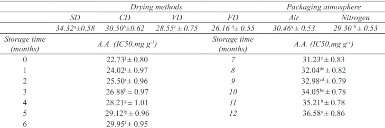 Table 6- Duncan multiple comparision test result of antioxidant activity values of dried pomegranate aril  with respect to drying process, packaging atmosphere and storage time (mean ± SE)