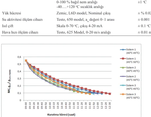 Table 2- The devices used during the experiments, technical properties and total error values
