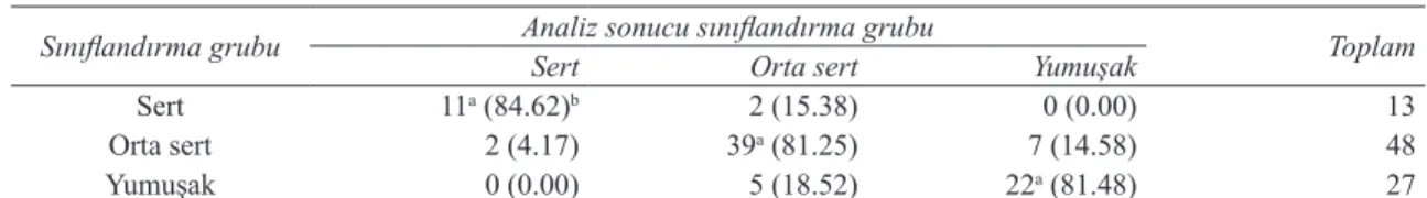 Çizelge 6- Ana çarpma parametreleri; A maks , t maks , t temas  için doğrusal ayırma analizi kullanılarak yapılan  domates sınıflandırma hassasiyeti