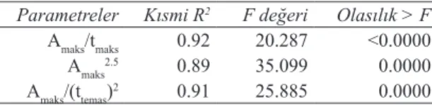 Table  8-  Statistical  results  of  the  most  significant  impact  parameters  according  to  stepwise  regression  analysis