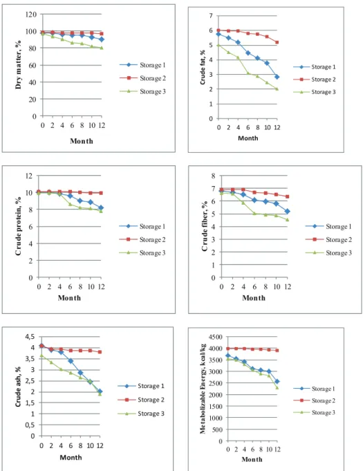 Figure 4- Changes in nutritional value parameters of maize