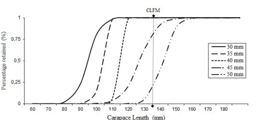 Figure 3- Selection curves for 30, 35, 40, 45 and 50 mm bar length square mesh traps. The estimated L 50