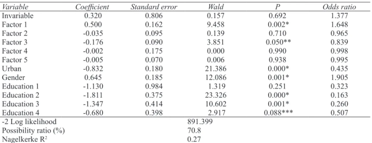 Çizelge 4- Logit model sonuçları