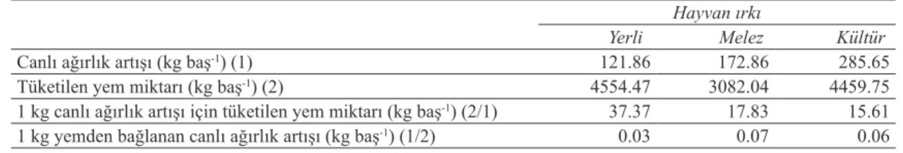 Table  8-  Status  of  the  enterprises  surveyed  cattle  fattening feed efficiency (%)