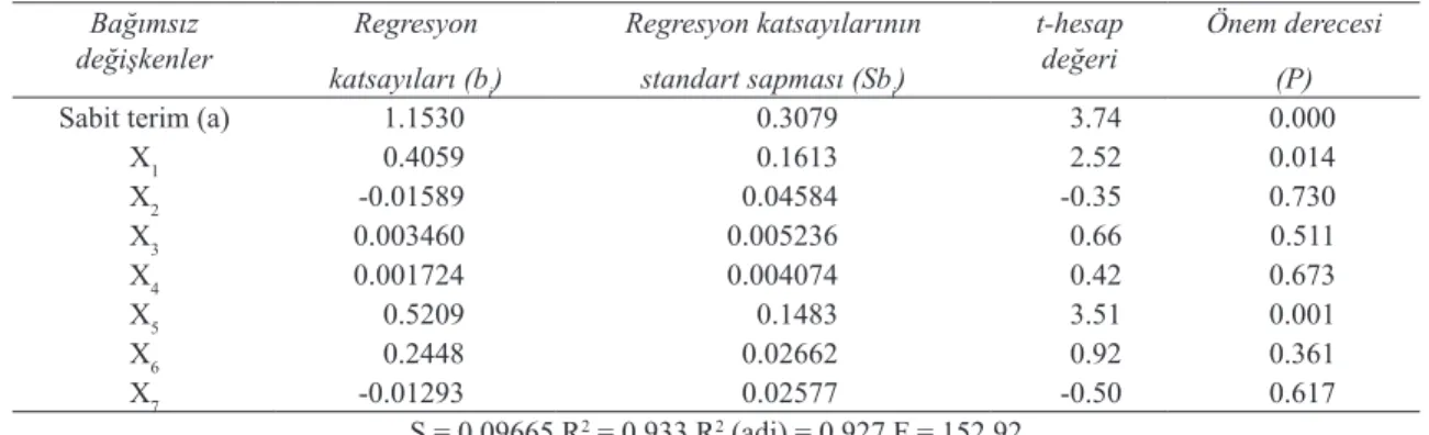 Table 11- Correlation matrix for the variables