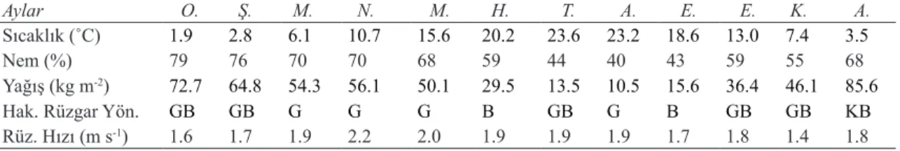 Çizelge 2- Isparta ili ortalama iklim değerleri (1960 - 2012) (MBM 2014)