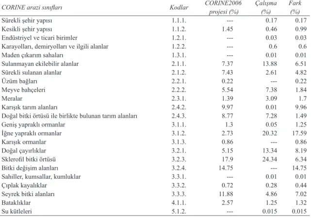 Table 2- The comparison of study area with CORİNE 2006 map