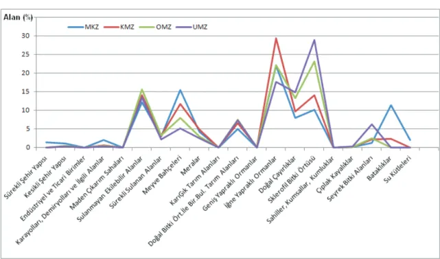 Figure 5- The distribution of CORINE land use types according to protection zones