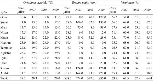 Table 1- Long years average values as well as in the years 2007, 2008 and 2009 of monthly climatical data for  the province Mersin (MDM 2009)