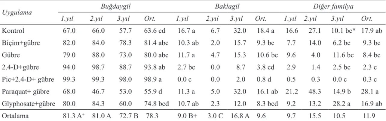 Çizelge 2- Farklı yabancı ot kontrol metotları uygulanan merada saptanan buğdaygil, baklagil ve diğer  familyalara ait bitkilerin vejetasyonun kuru madde verimine katılma oranı ortalamaları (%)