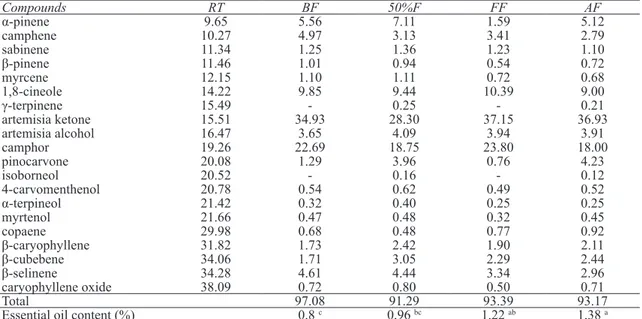 Table 1- Essential oil content and components of A. annua L. at different harvest stages (%)