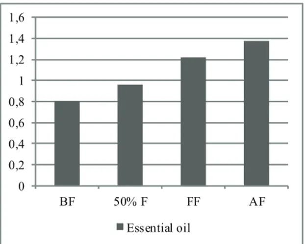 Figure  1-  Essential  oil  contents  in  A. annua L.  according to harvest periods (%)