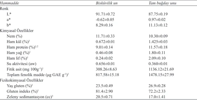 Table 1- Quality characteristics of cookie flour and whole wheat flour