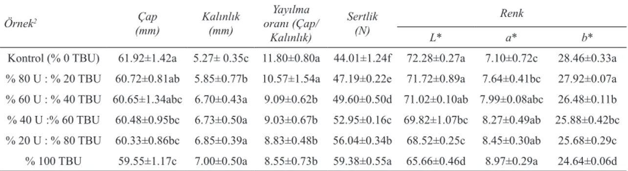 Table 2- Influence of whole wheat flour on the physical, hardness and colour properties of cookies