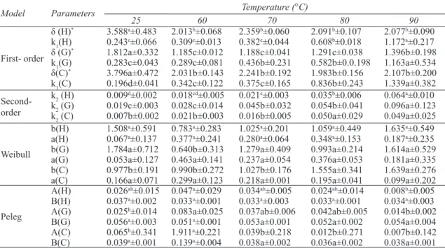 Table  6-  Kinetic  parameters  of  texture  of  rehydrated  dried  figs  estimated  from  different  models  in  accordance with statistical parameters ∆