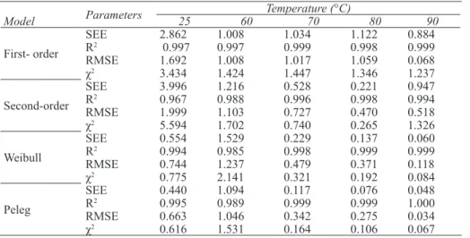 Table 7 shows the performance of four models in  predicting the experimental data of hardness (R 2 , χ 2 ,  RMSE and SSE)