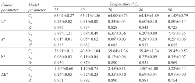 Table 1- Kinetics parameters of zero-order model (Equation12) for L*, a*, b* and DE* values at different  rehydration temperatures ∆
