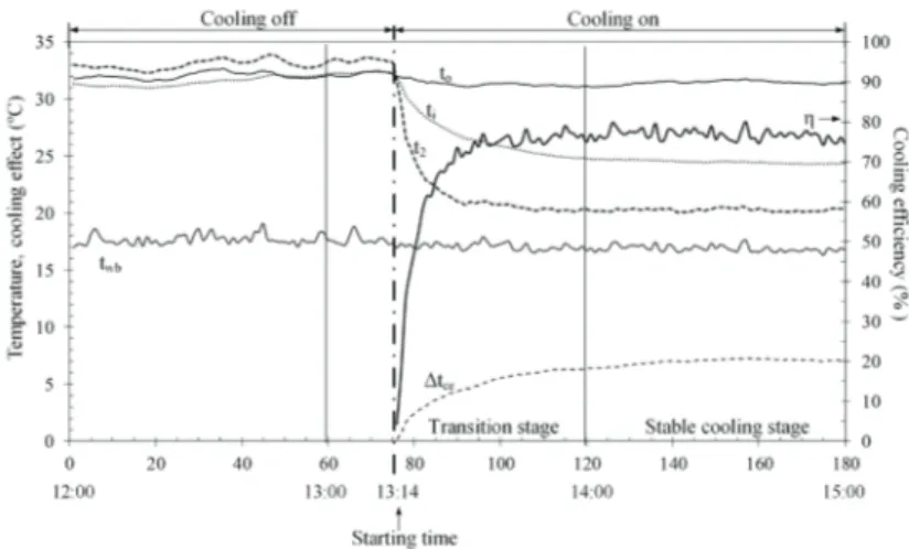 Şekil 9- Fan-Pad soğutma sisteminin performans parametreleri: soğutma etkisi, soğutma etkinliği ve sıcaklık  seviyeleri