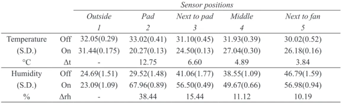 Figure 7- Daily variations of relative humidity  measured at different locations outside and inside  greenhouse of a greenhouse cooled with Fan-Pad  system (26 August 2009); Sensor positions: 1, outside;  2, pad; 3, next to pad; 4, middle; 5, next to fan