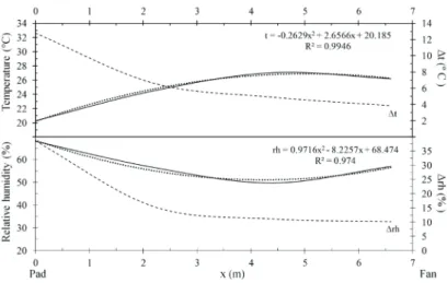 Figure 8 shows the gradients of temperature and  humidity  along  horizontal  profile  of  greenhouse