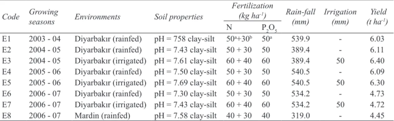 Table 2- Data on experiment, soil properties and climate for environments where the experiments were  conducted