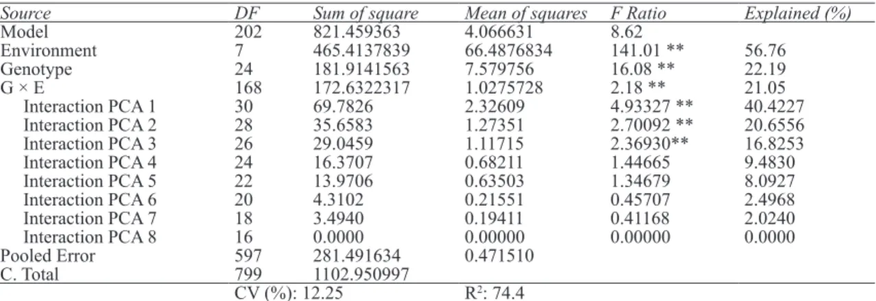 Table 3- AMMI analysis for grain yield (t ha -1 ) of 25 genotypes evaluated in 8 environments