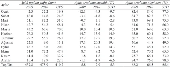 Çizelge 1- Erzurum ilinde 2009, 2010 ve uzun yıllar ortalamasına ait yağış sıcaklık ve nispi nem değerleri Table 1- 2009, 2010 and long-term average values of rain fall, temperature and relative humidity values in  Erzurum province