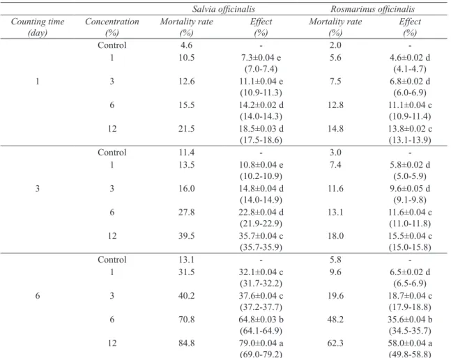 Table 1- The effect of different concentrations of Salvia officinalis and Rosmarinus officinalis plant extracts  on Tetranychus urticae nymphs [Mean±St