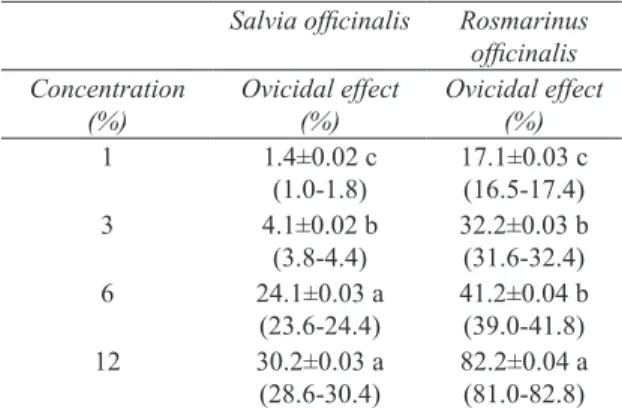 Çizelge 3- Salvia officinalis ve Rosmarinus officinalis  bitki  ekstraktlarının  farklı  konsantrasyonlarının  Tetranychus urticae yumurtalarına ovisidal etkisi [Ort  ± St